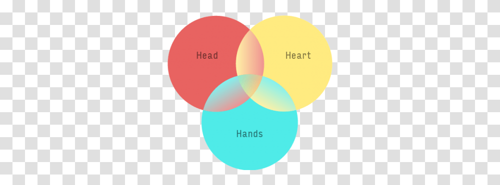 Performance Management Is Hard Three Filters To Make It Head Heart Hands Goals, Balloon, Diagram, Plot, Sphere Transparent Png