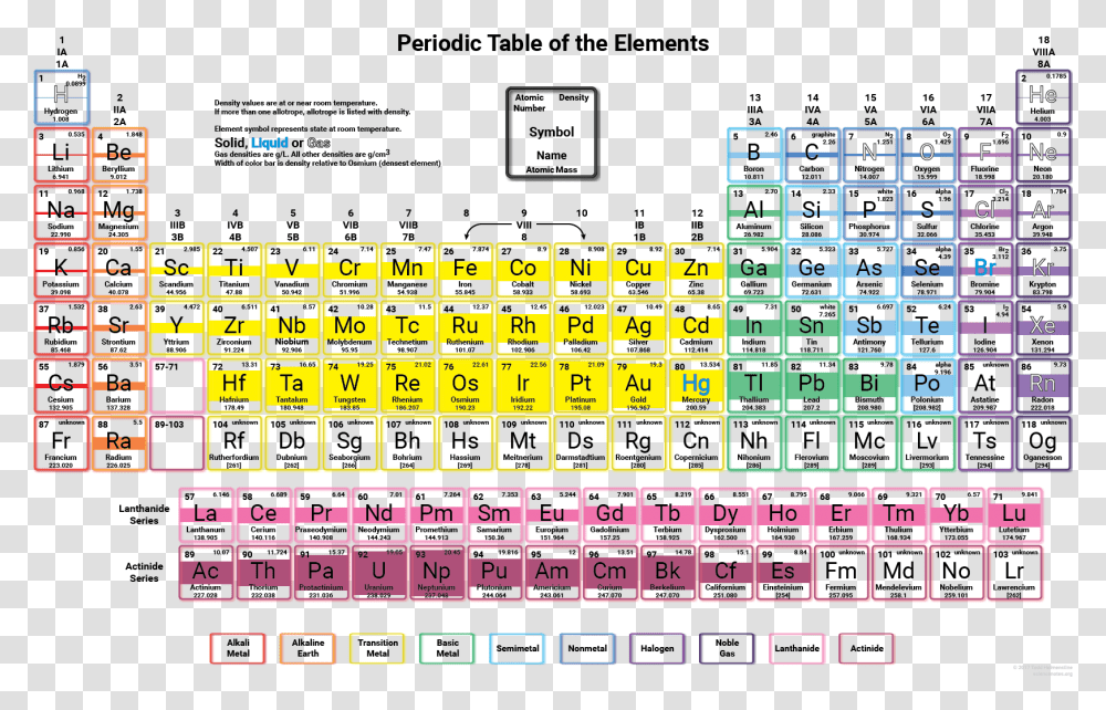 Periodic Table Dense Metals, Number, Scoreboard Transparent Png