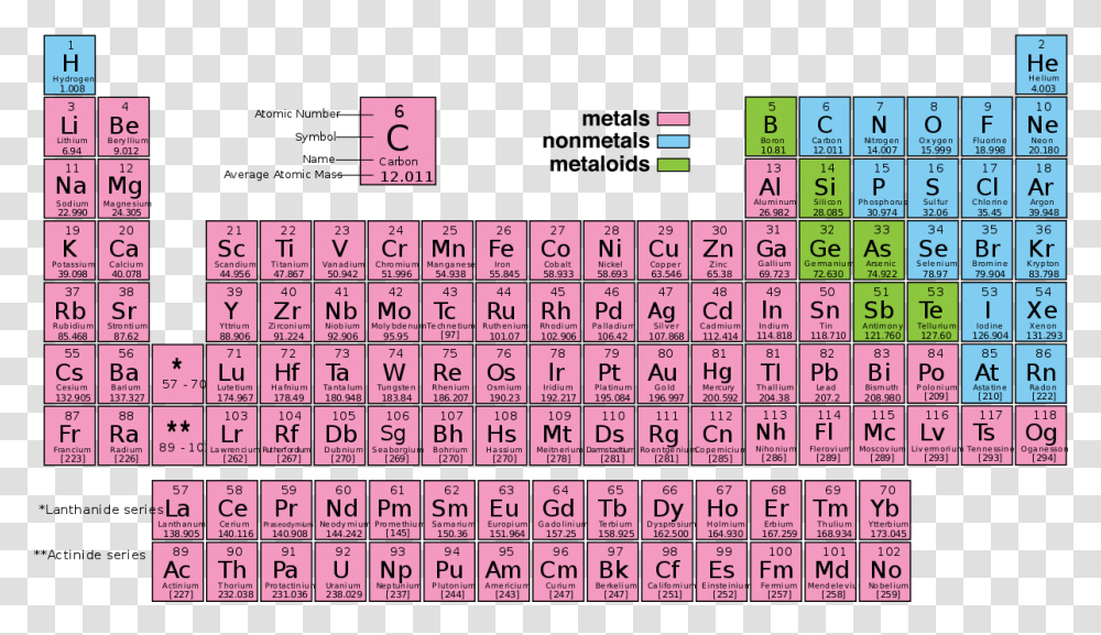 Periodic Table Metals Nonmetals And Metalloids, Number, Word Transparent Png