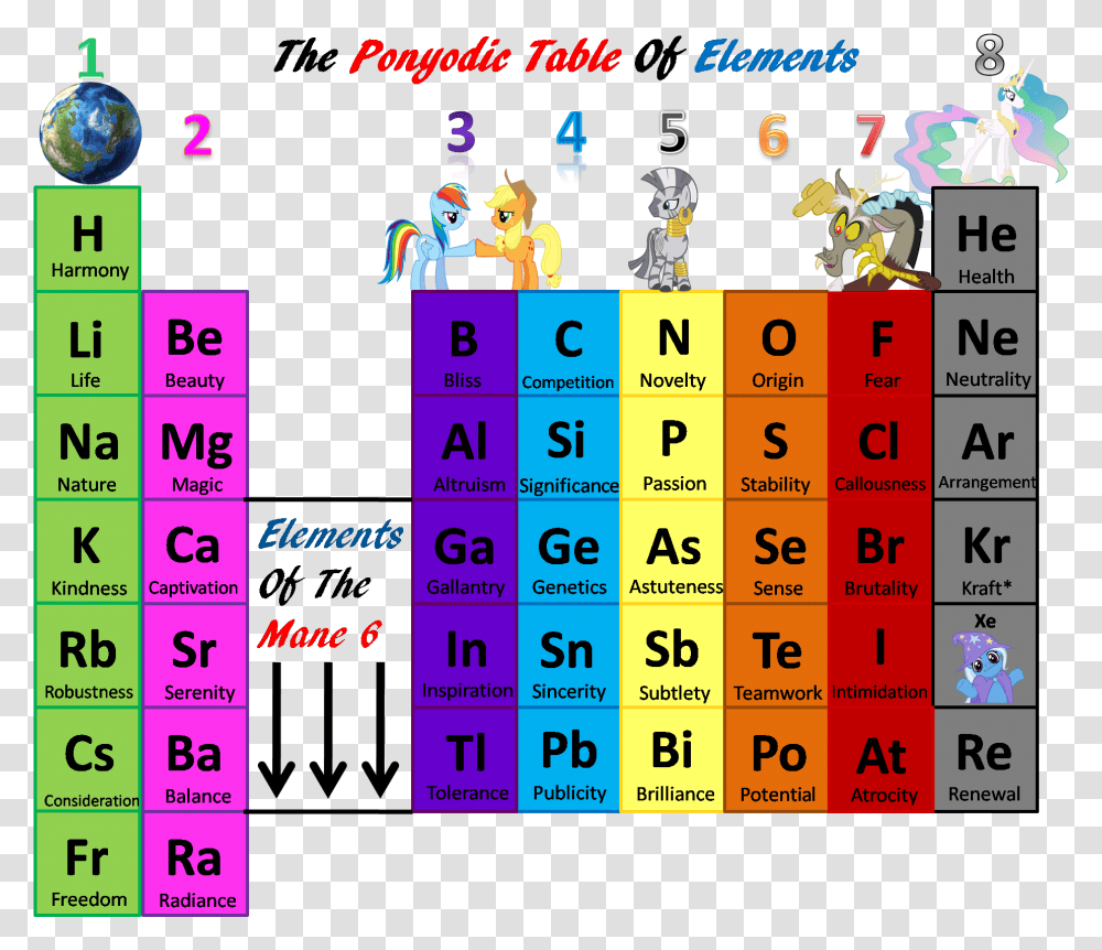 Periodic Table Of Elements 8 Groups, Number, Calendar Transparent Png