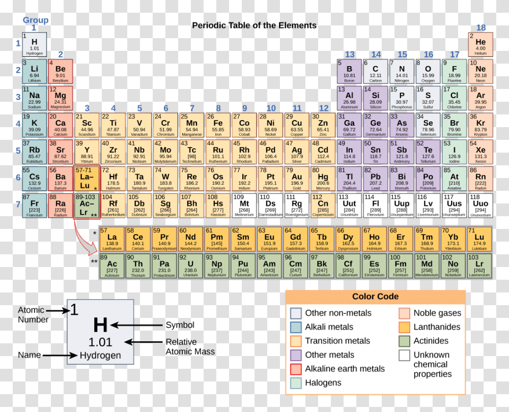 Periodic Table Of Elements Periodic Table Of Elements Textbook, Word, Menu, Number Transparent Png