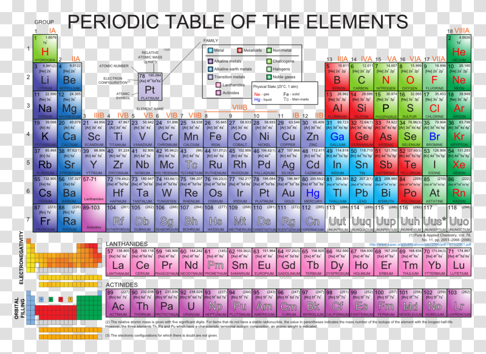 Periodic Table Of Elements, Word, Calendar, Number Transparent Png