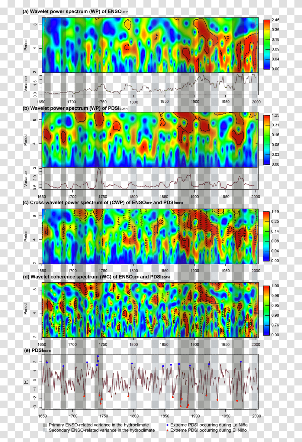 Periods With Enso Related Variance In The Hydroclimate Graphic Design, Light, LED Transparent Png