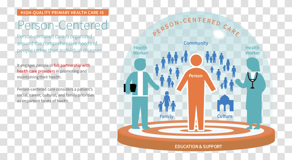 Person Centered Care Phcpi Patient Centered Person Centered Care, Poster, Advertisement, Graphics, Art Transparent Png