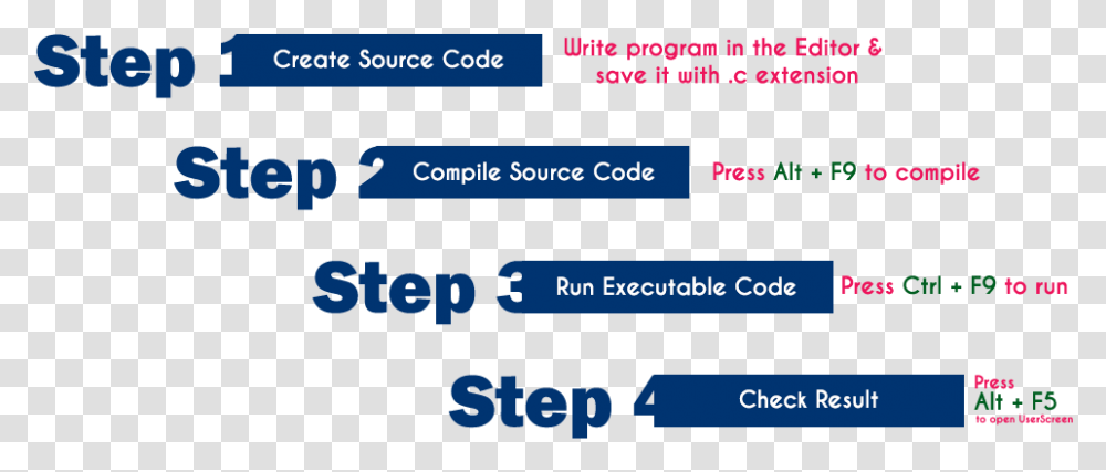 Personal Computing Environmentpersonal Compterscomputing Steps For Execution Of C Program, Number, Alphabet Transparent Png