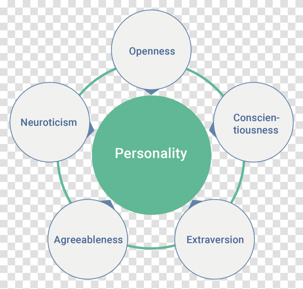 Personality Traits, Diagram, Plot, Network, Plan Transparent Png