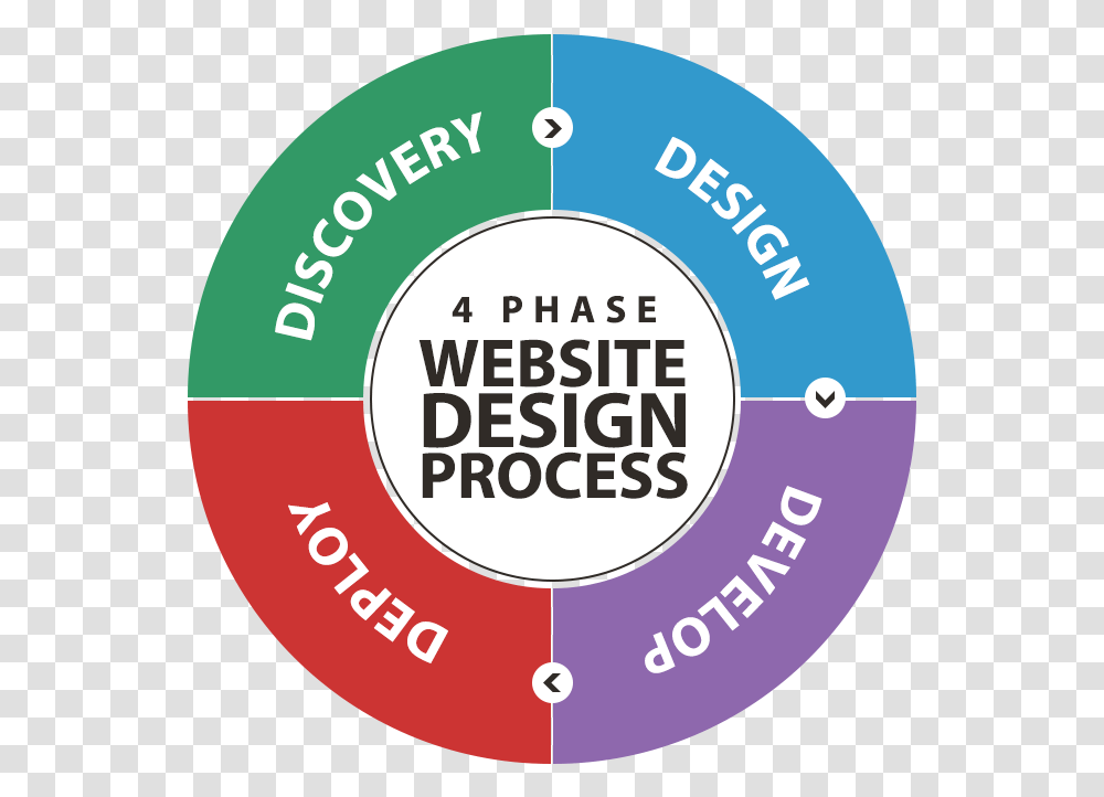 Phase Website Design Process Circle, Label, Number Transparent Png