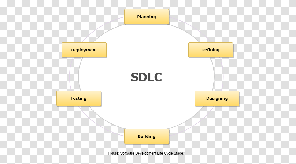 Phases Of Sdlc, Label, Number Transparent Png