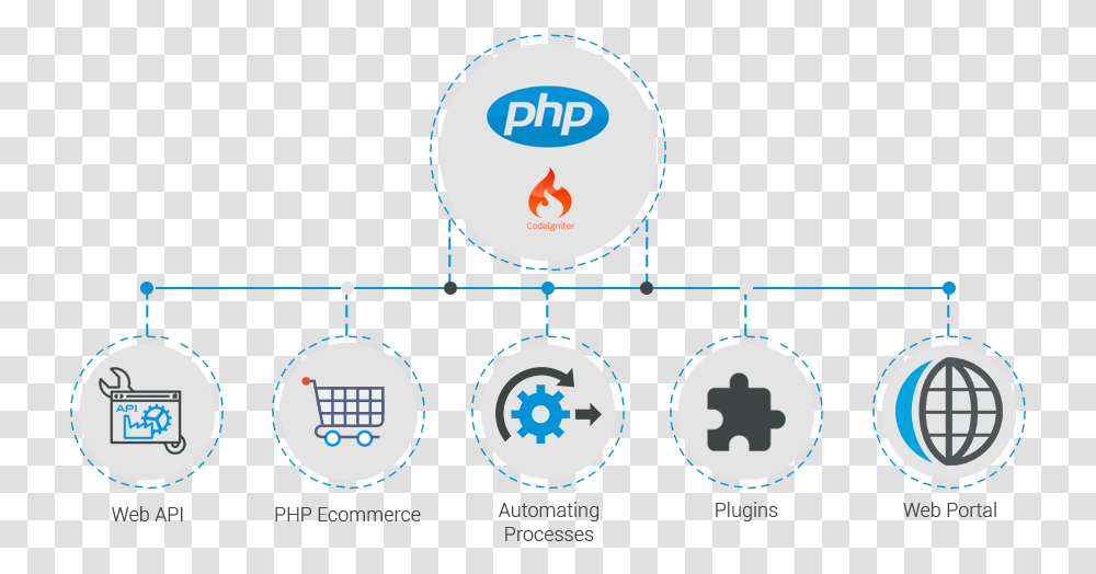 Php Development Services For Diverse Industries Php Web Development, Clock Tower, Building Transparent Png