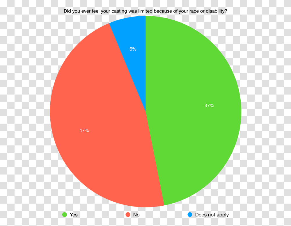 Physical Appearance Bullying Pie Graph, Sphere, Balloon, Diagram, Plot Transparent Png