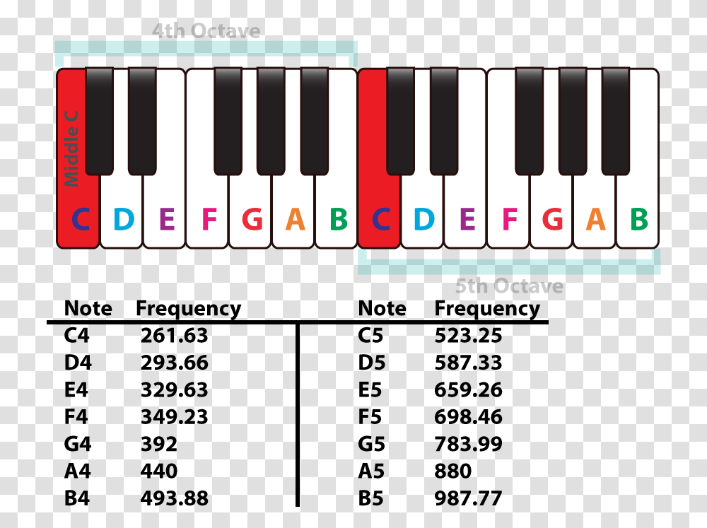 Piano Keyboard - Music Theory Piano Notes Frequency, Electronics, Scoreboard Transparent Png
