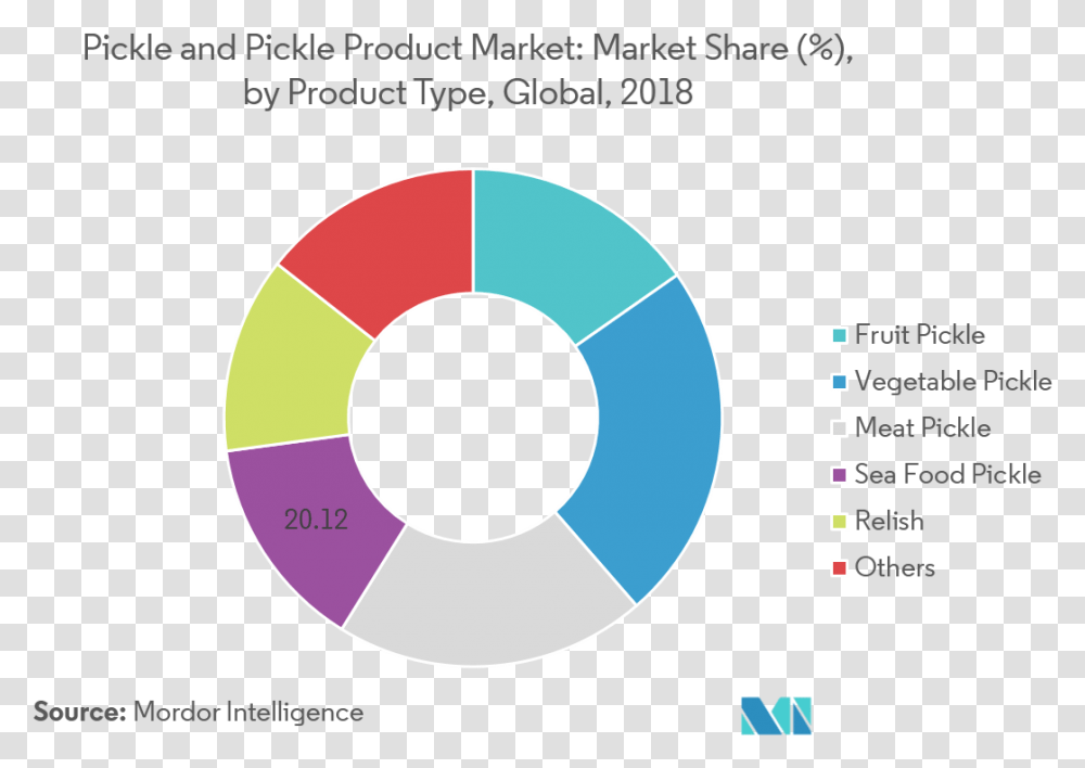 Pickles And Pickle Products Market Wun Finance, Number, Diagram Transparent Png
