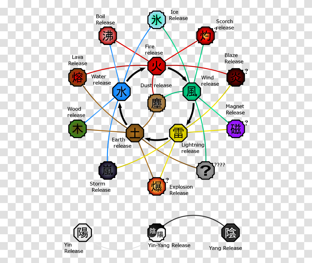 Picture All Types Of Chakra Naruto, Network, Diagram, Nuclear, Plot Transparent Png