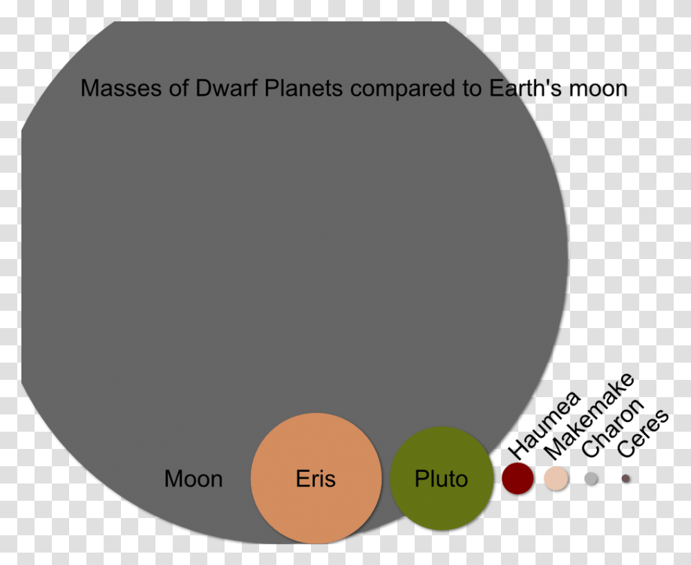 Picture Dwarf Planets Vs Planets, Outdoors, Nature, Astronomy Transparent Png