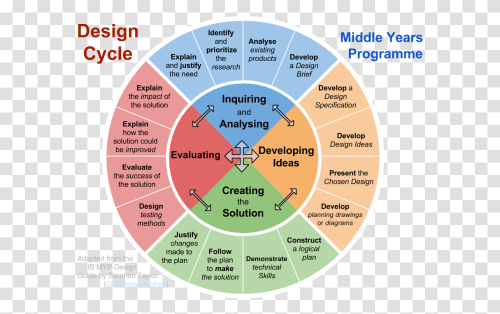 Picture Ib Myp Design Cycle, Diagram, Flyer, Poster, Paper Transparent Png