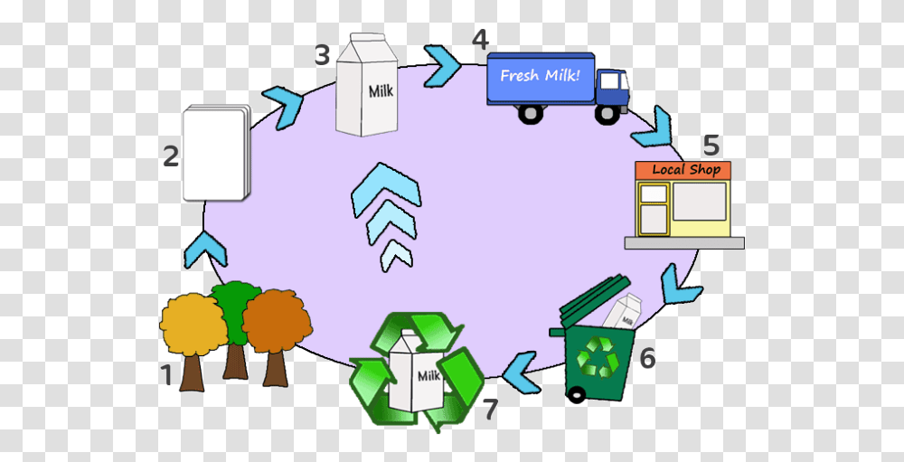 Picture Of Milk Carton Life Cycle Of Rubbish, Recycling Symbol Transparent Png