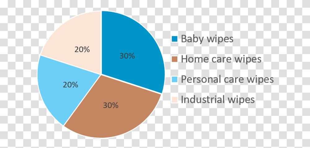 Picture Personal Care Wet Wipes Market, Sphere, Diagram, Business Card Transparent Png