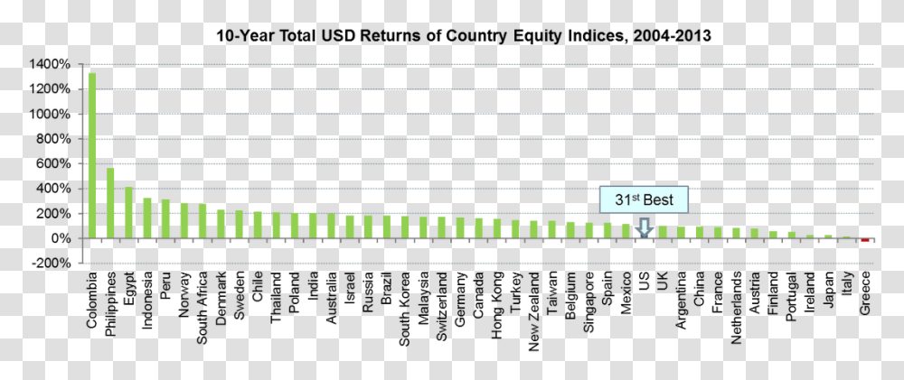Picture Stock Market Usd Returns By Country, Computer, Electronics, Computer Hardware, RAM Memory Transparent Png