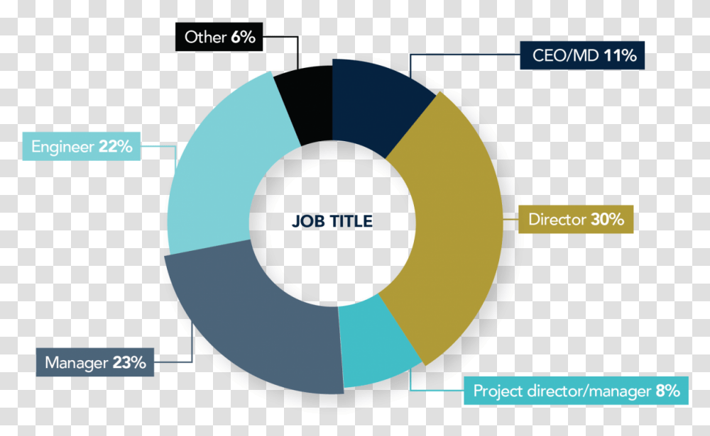 Pie Chart 2 Circle, Text, Number, Symbol, Diagram Transparent Png