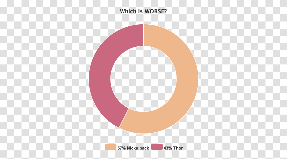 Pie Chart Circle, Number, Label Transparent Png