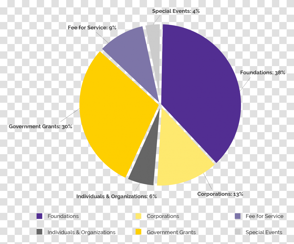 Pie Chart College Now Greater Cleveland Circle, Diagram, Text, Plot, Nuclear Transparent Png