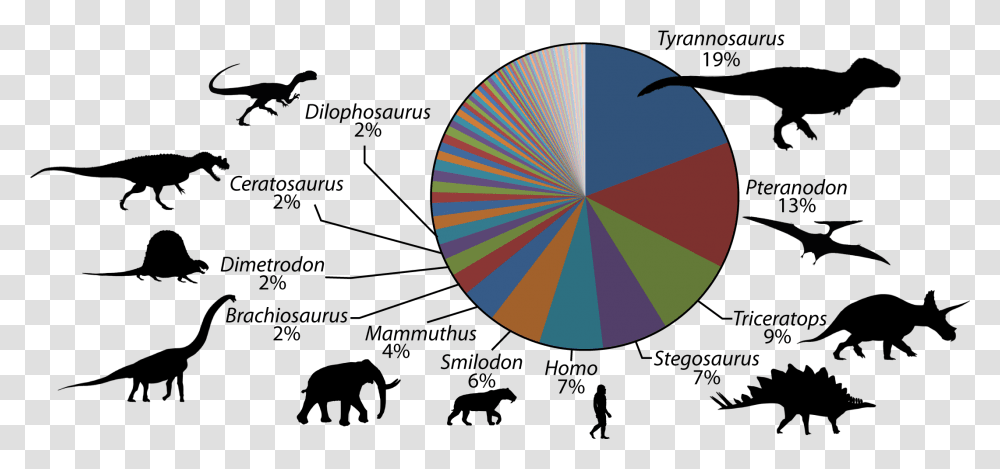 Pie Chart Of Dinosaurs, Balloon, Logo Transparent Png