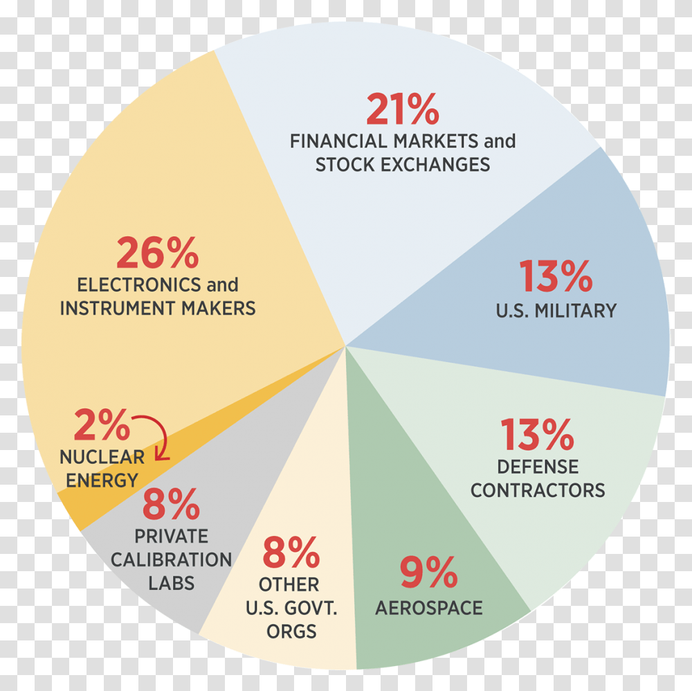 Pie Chart Showing The Distribution Of Time And Frequency Circle, Diagram, Plot, Label Transparent Png
