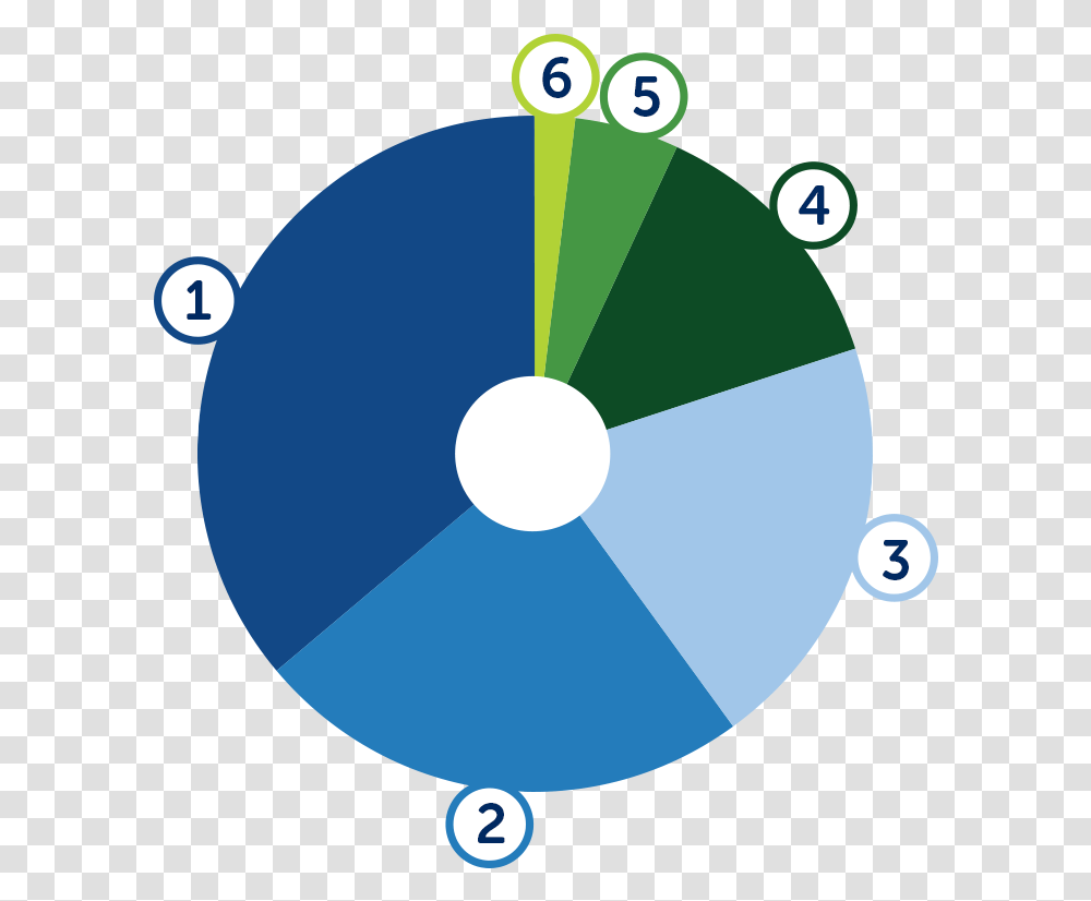 Pie Chart With Breakdown Of The Price Of Gas And Electricity Circle, Balloon, Number Transparent Png