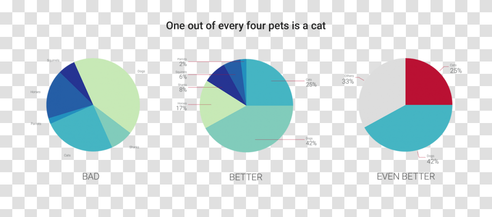 Pie Charts Tasteful Dataviz Tool Or Evil Wasted Calories, Nature, Outdoors, Sphere, Diagram Transparent Png