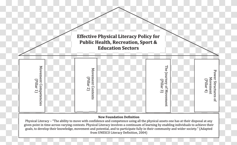 Pillars Of Physical Literacy, Plot, Plan, Diagram Transparent Png