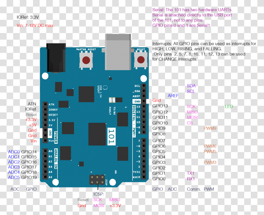 Pin Diagram Of The Arduino 101 Board Arduino Servo With Buttons, Scoreboard, Building, Architecture, Plan Transparent Png