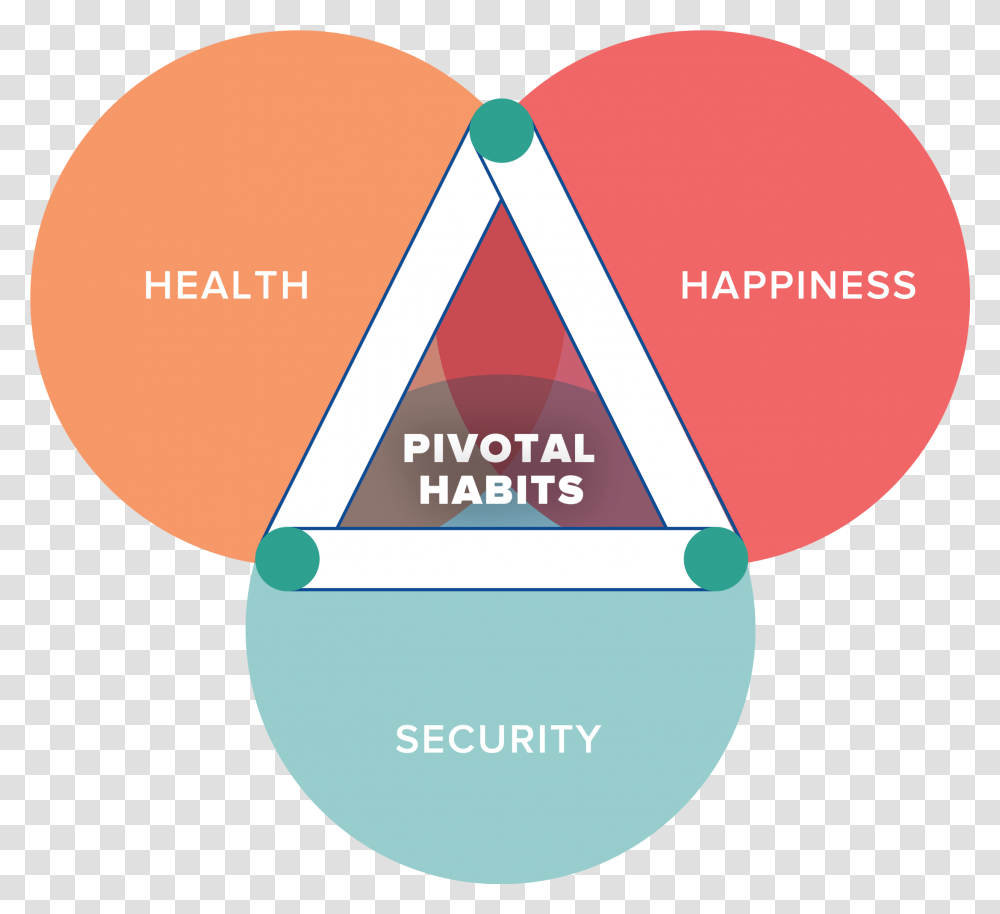 Pivotal Habits - Bratlab Vertical, Triangle, Balloon, Plot, Diagram Transparent Png