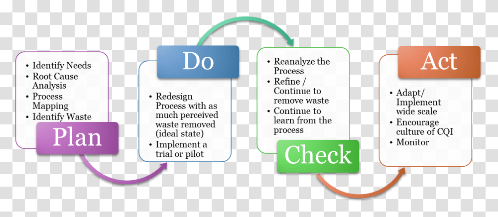 Plan Do Check Act Cycle Graphic Design, Security, Text Message, Page Transparent Png