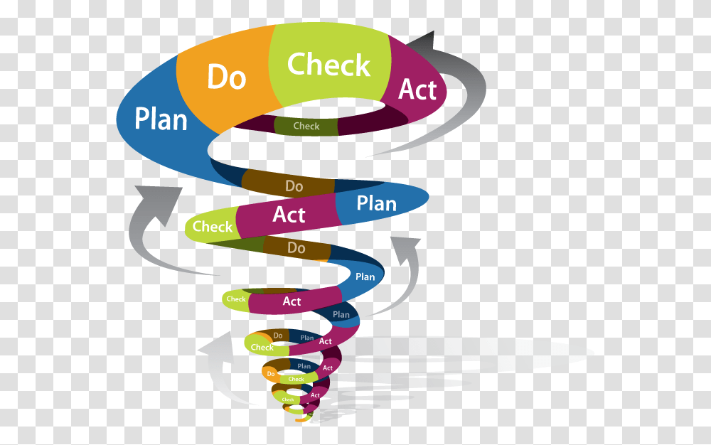 Check do. Спираль PDCA. Цикл спираль. Спираль улучшений. Непрерывное улучшение спираль.