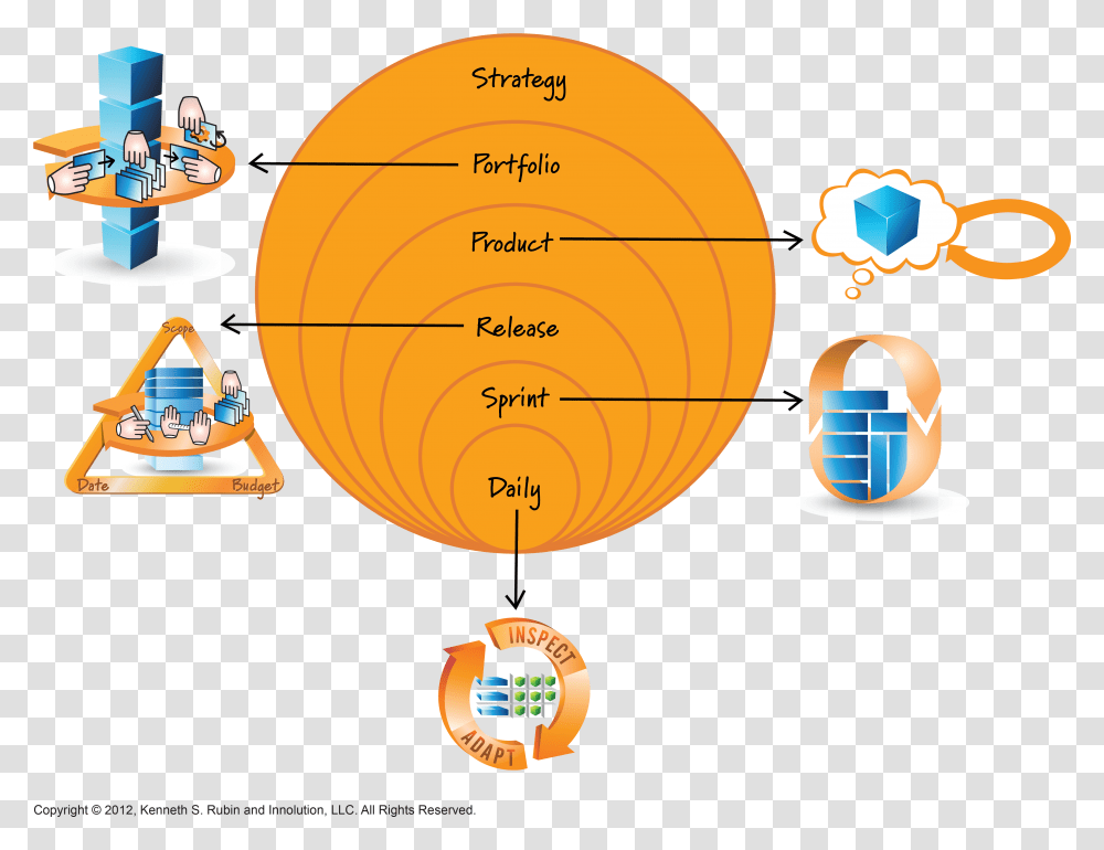 Planning On Scrum And Agile Projects Happens At Many 5 Levels Of Planning Scrum, Sphere, Ball, Vehicle Transparent Png