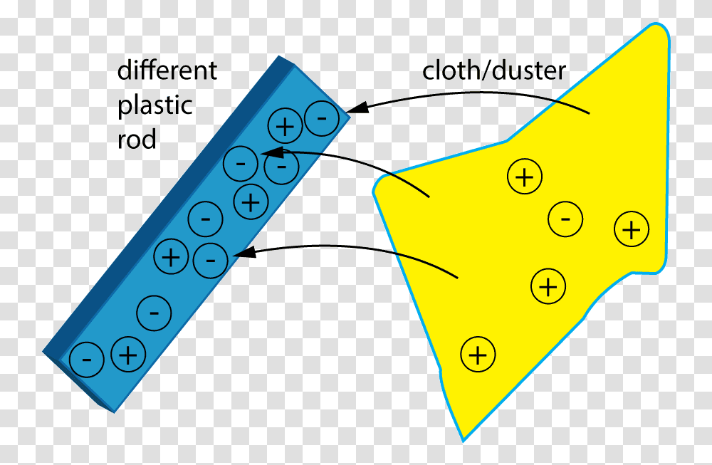 Plastic Rod And Cloth Static Electricity, Number Transparent Png