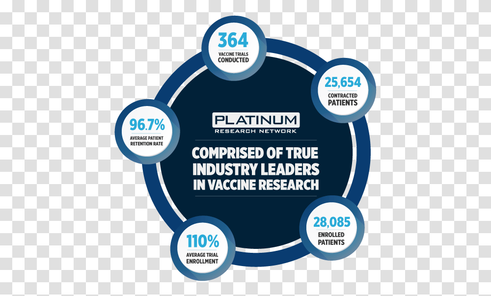 Platinum Research Network Vaccine Investigators Circle, Poster, Advertisement, Flyer, Paper Transparent Png