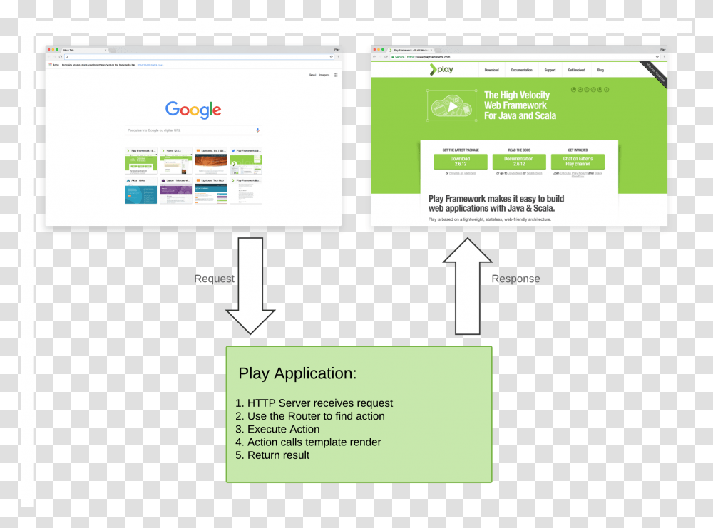 Play Framework, Tablet Computer, Electronics, Monitor, Screen Transparent Png