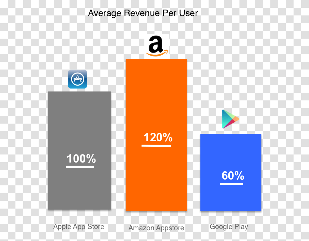 Play Store Vs Amazon App Users, Logo, Trademark Transparent Png