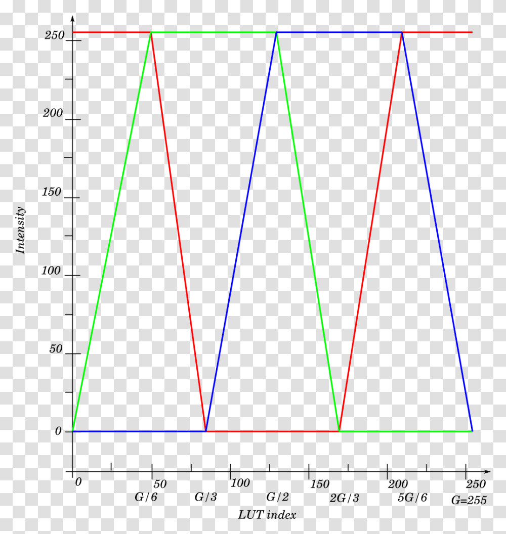 Plot, Bow, Triangle, Diagram, Measurements Transparent Png