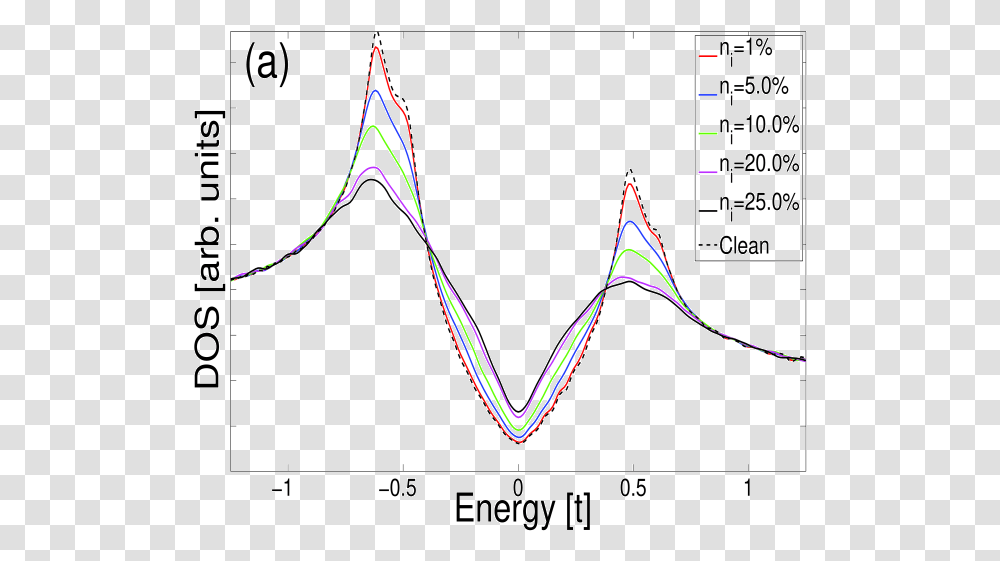 Plot, Diagram, Electronics, Screen, Measurements Transparent Png