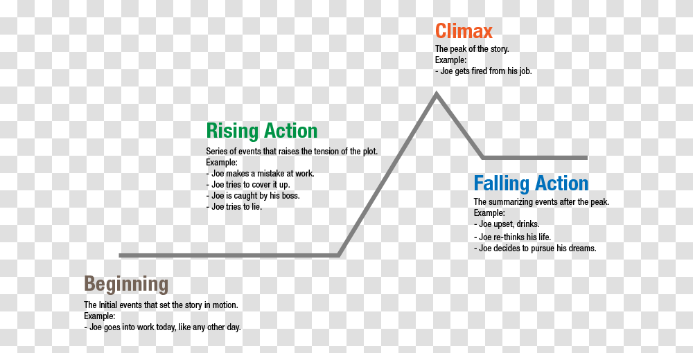 Plot Diagram For How We Avenged The Blums, Triangle, Business Card, Paper Transparent Png