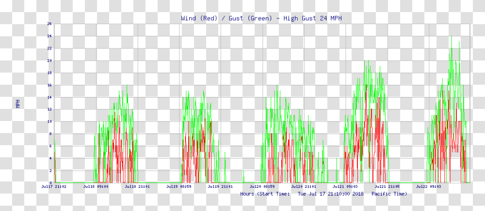 Plot Download, Diagram, Measurements, Plant Transparent Png