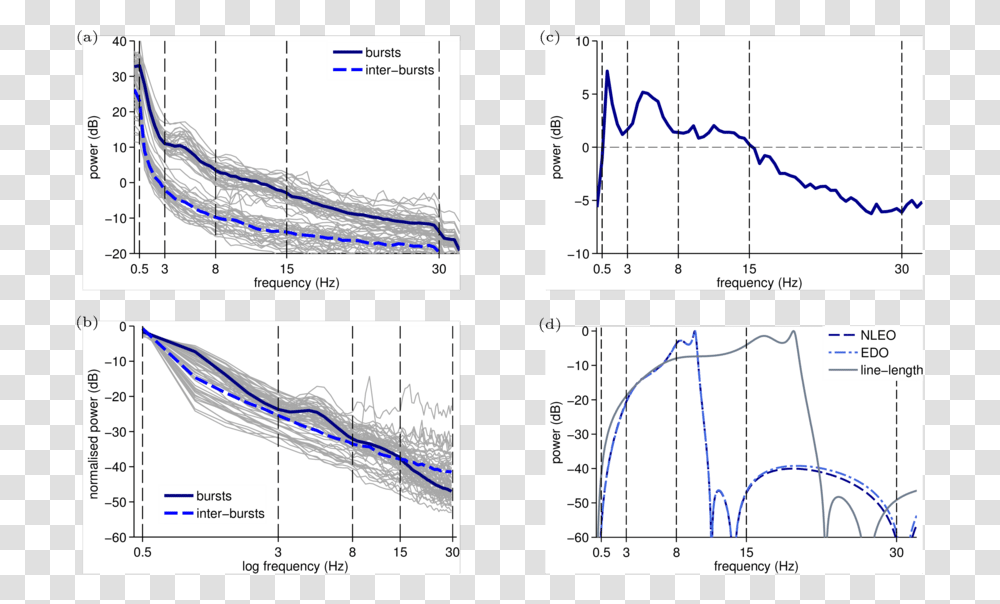 Plot, Measurements, Diagram, Vegetation, Plant Transparent Png