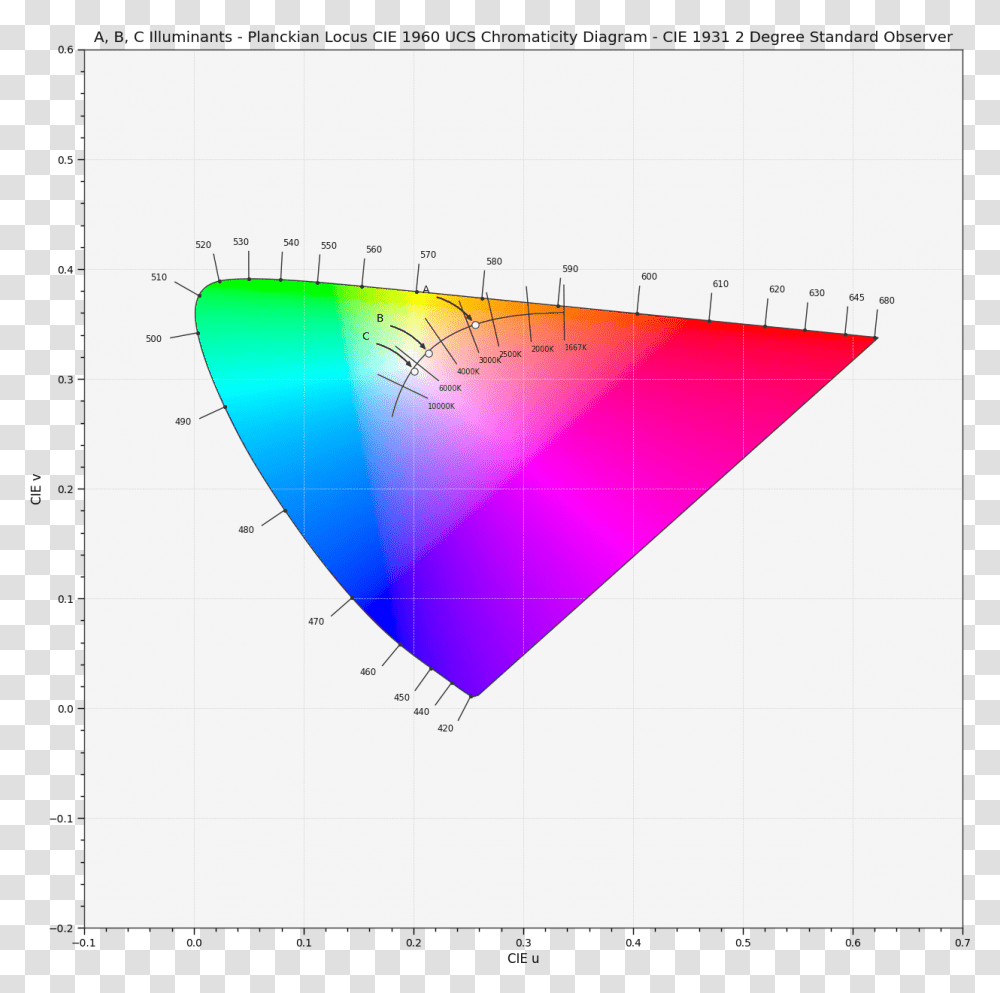 Plot Planckian Locus In Chromaticity Diagram Cie1960ucs Colour Science Python, Triangle, Measurements Transparent Png