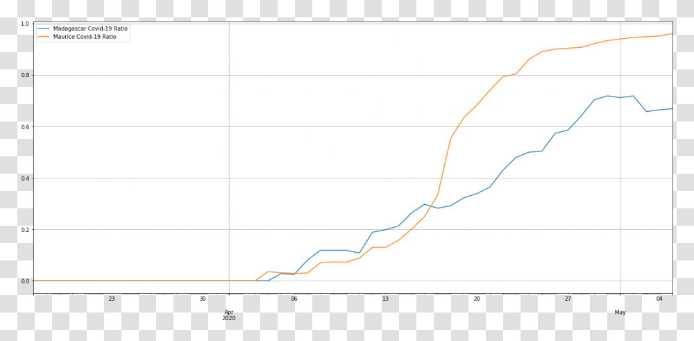 Plotting A Vertical Line For Dfplotbar Works But It Doesn Plot, Diagram, Text, Outdoors, Nature Transparent Png