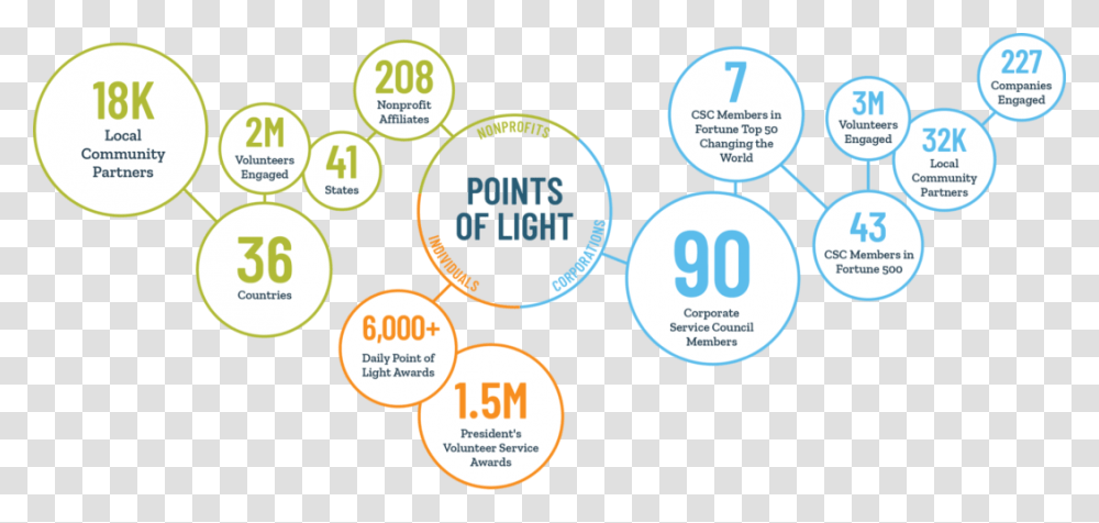Points Of Light Is A Global Community Circle, Label, Poster, Advertisement Transparent Png