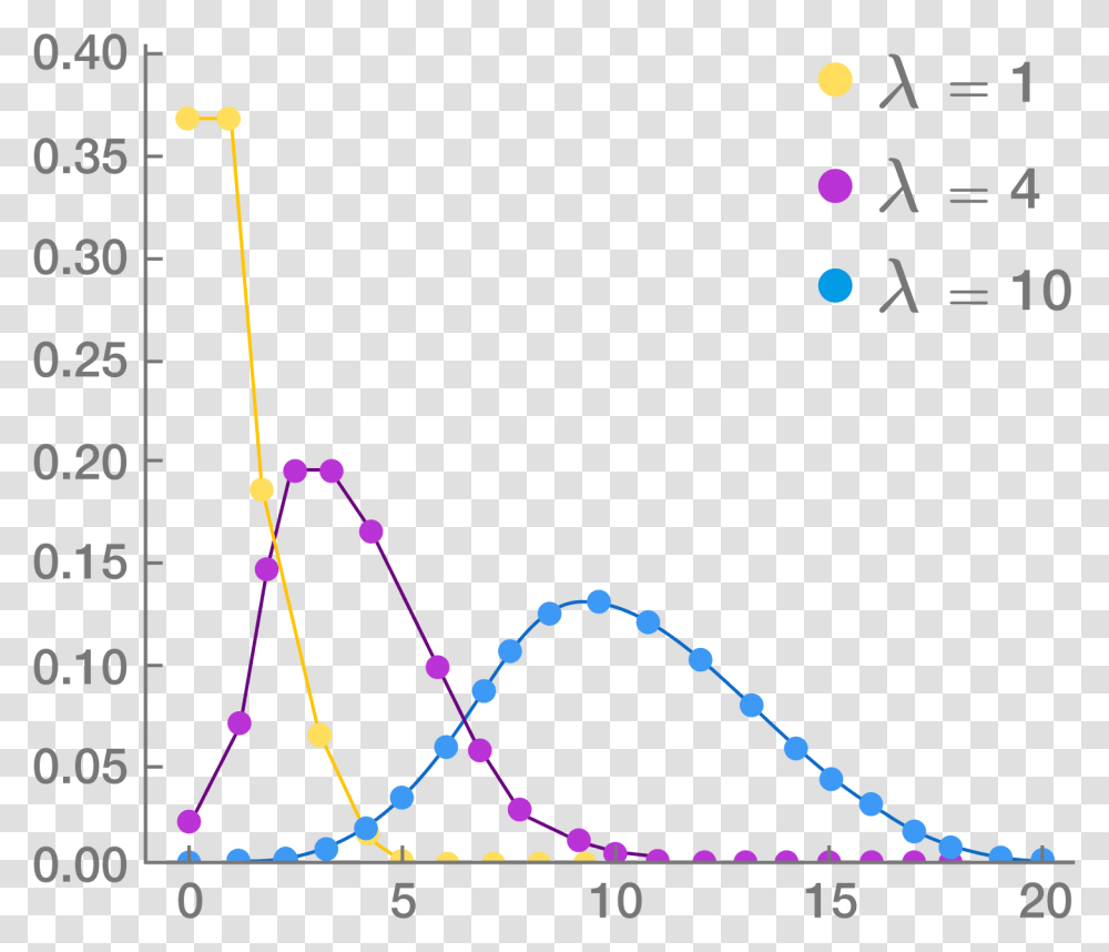 Poisson Distribution Lambda, Plot, Diagram Transparent Png