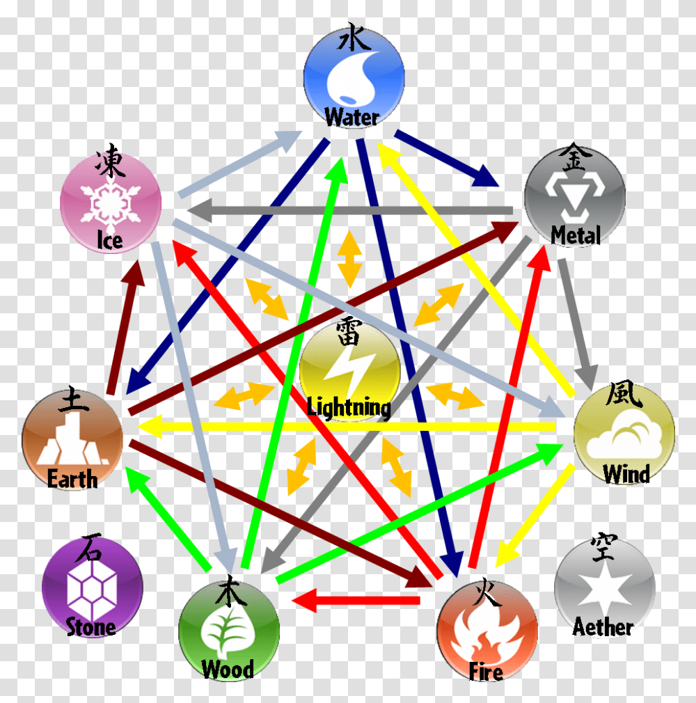 Pokemon Circle Of Elements Clipart Download 7 Element, Network, Diagram, Sphere Transparent Png