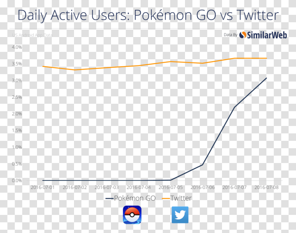 Pokemon Go Active Users Chart, Screen, Electronics, Monitor, Outdoors